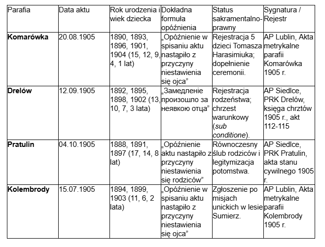 Zapisy formuły niestawienia się ojca