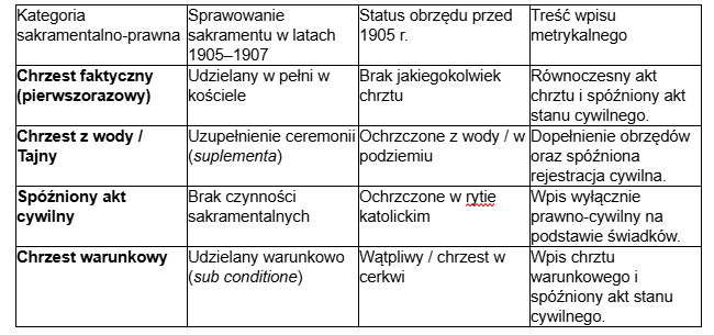 Tabela typologii sakramentalnej w kancelariach parafialnych