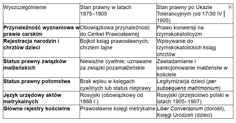 Tabela przynależności parafialnej i wyznaniowej mieszkańców Derewicznej