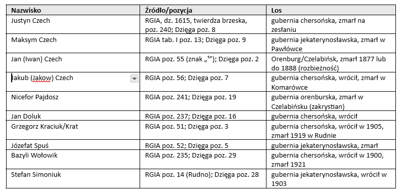 Wykaz represjonowanych unitów z parafii Rudno
